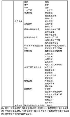 官宣 2019年勘察设计工程师报考条件全解析，建议收藏！